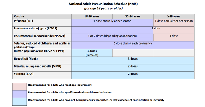 National Immunisation Schedule